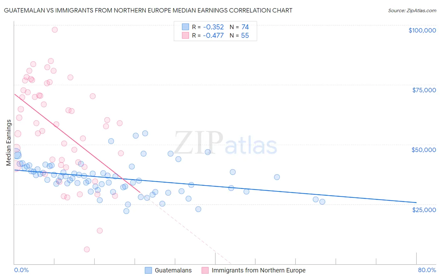 Guatemalan vs Immigrants from Northern Europe Median Earnings