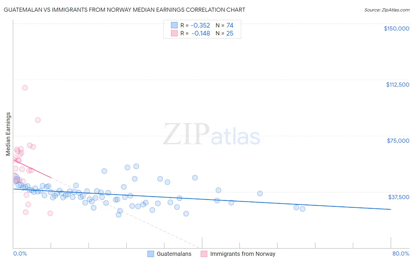 Guatemalan vs Immigrants from Norway Median Earnings