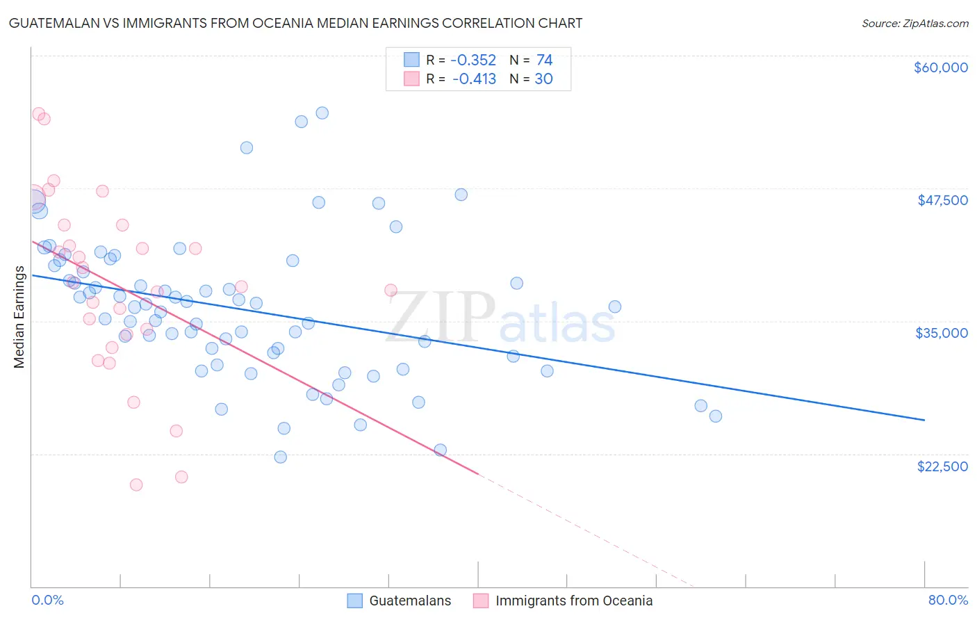 Guatemalan vs Immigrants from Oceania Median Earnings