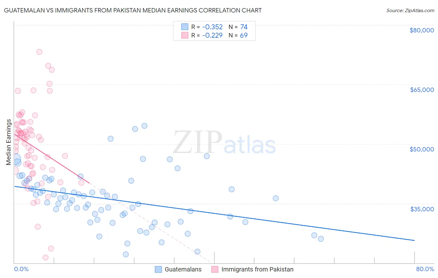 Guatemalan vs Immigrants from Pakistan Median Earnings