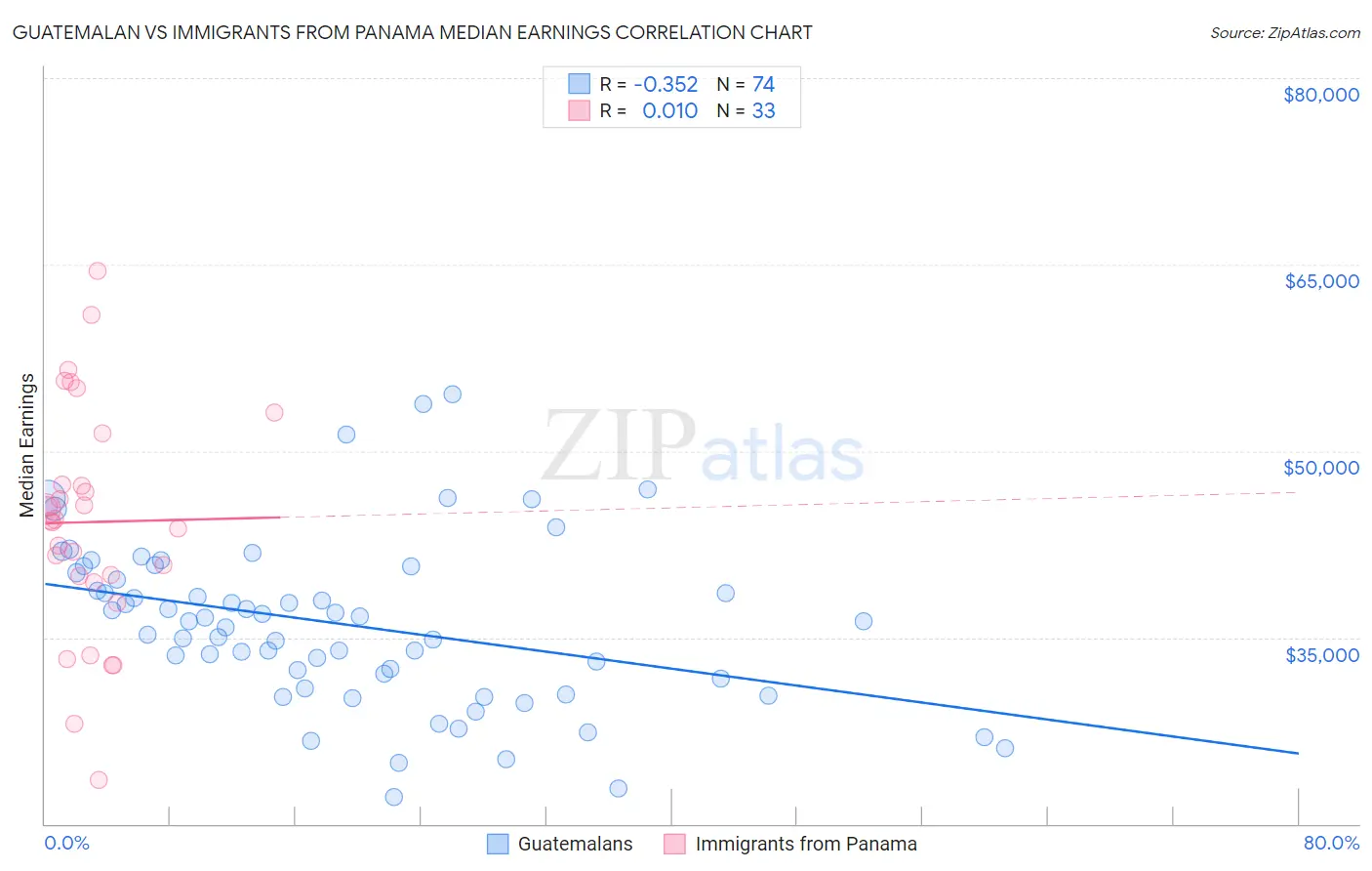 Guatemalan vs Immigrants from Panama Median Earnings