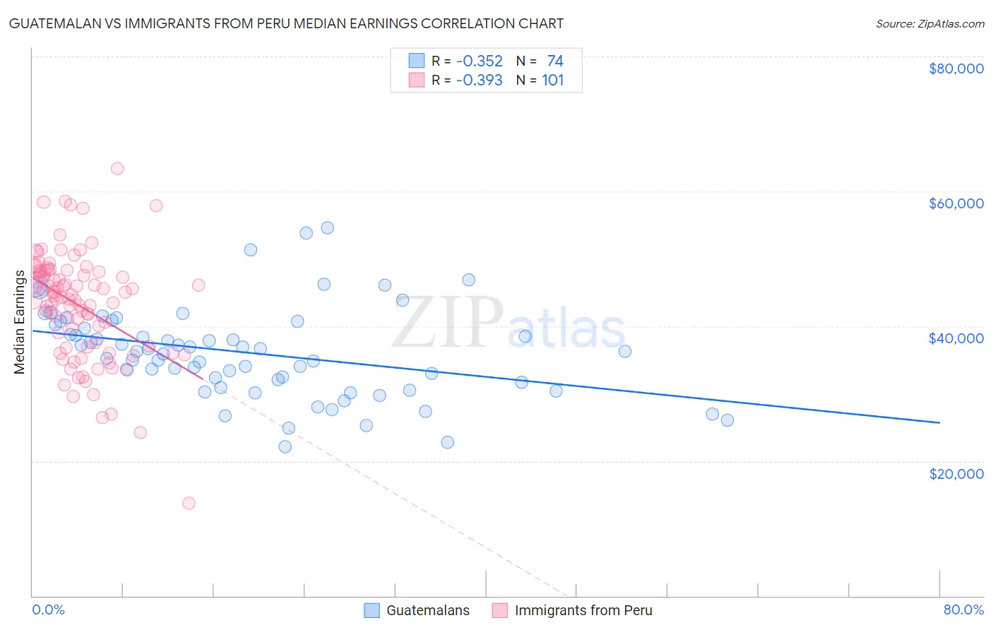 Guatemalan vs Immigrants from Peru Median Earnings