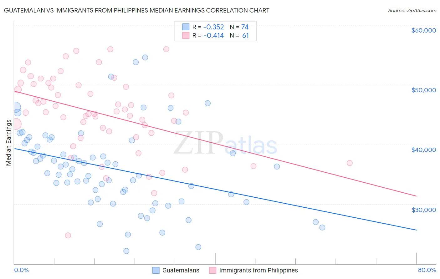 Guatemalan vs Immigrants from Philippines Median Earnings