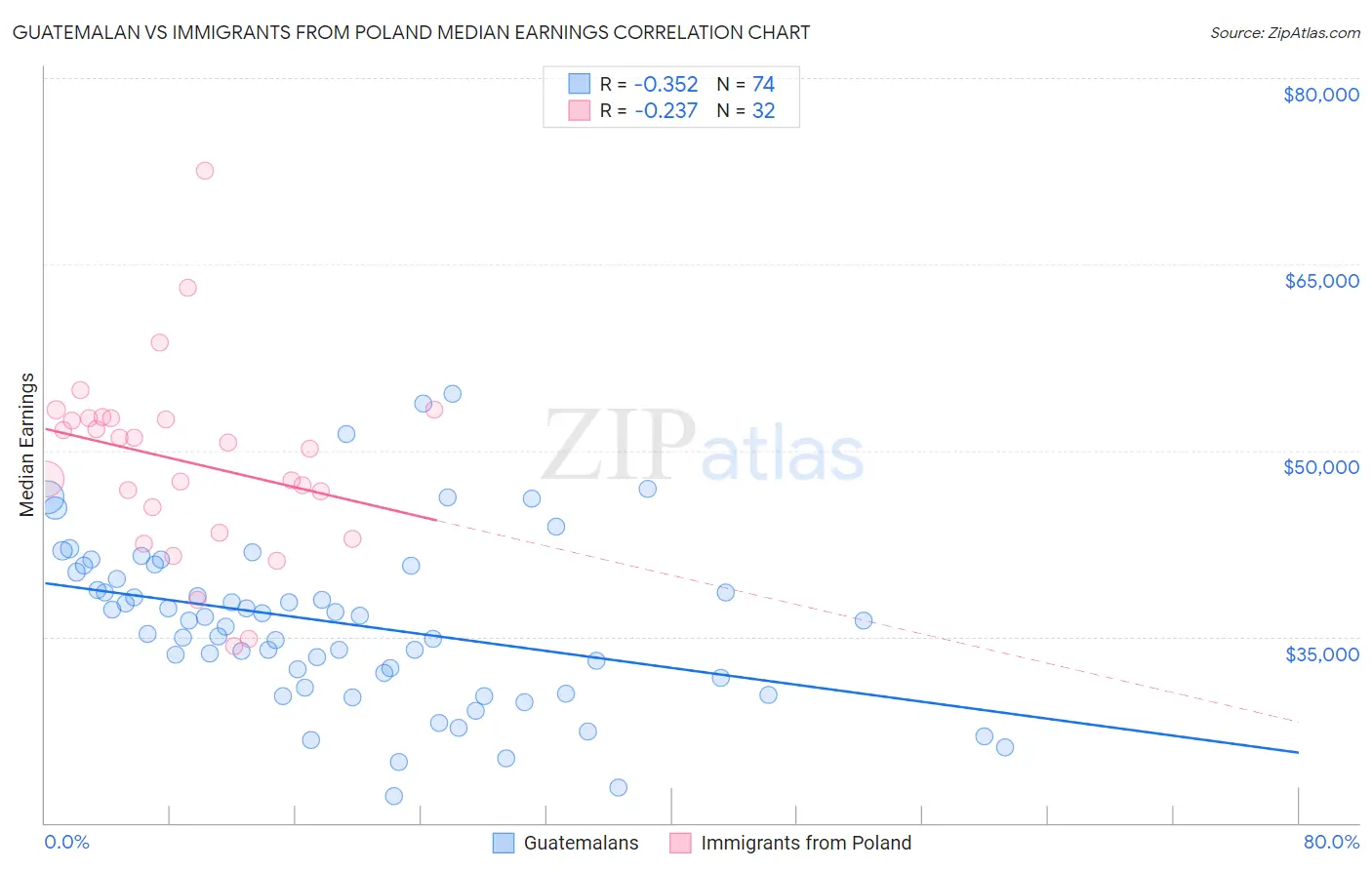 Guatemalan vs Immigrants from Poland Median Earnings