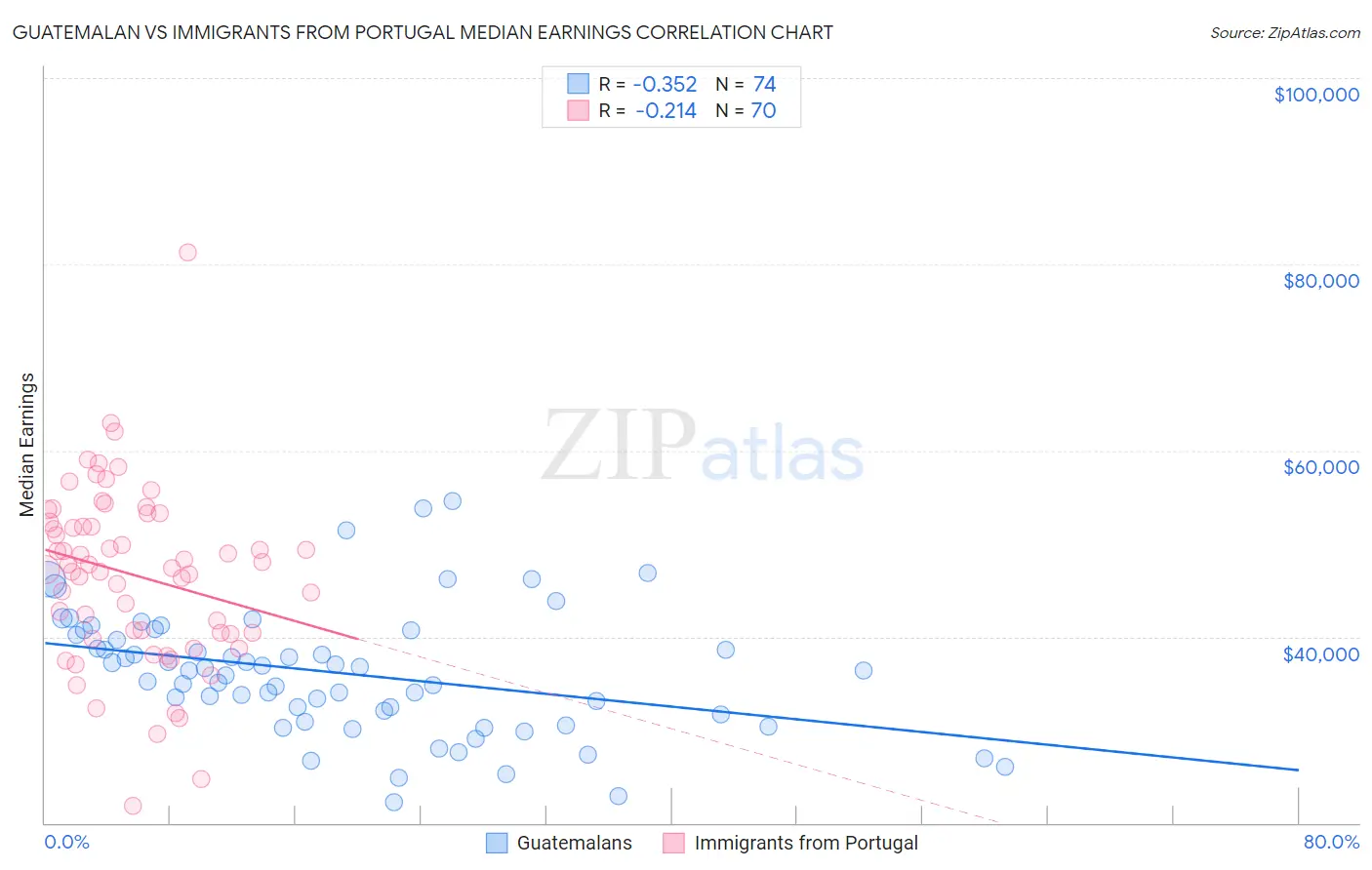 Guatemalan vs Immigrants from Portugal Median Earnings