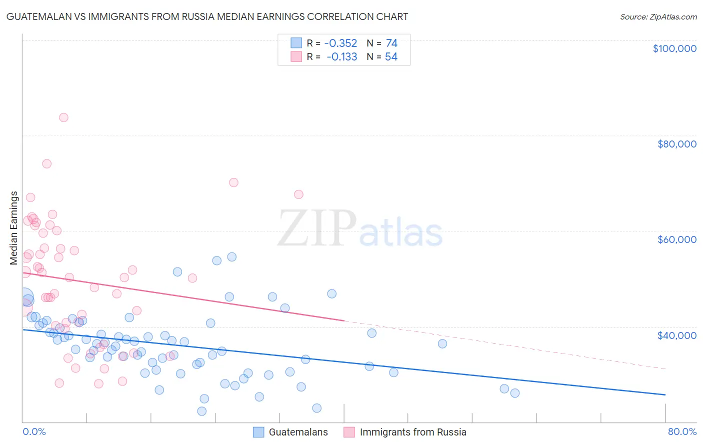 Guatemalan vs Immigrants from Russia Median Earnings