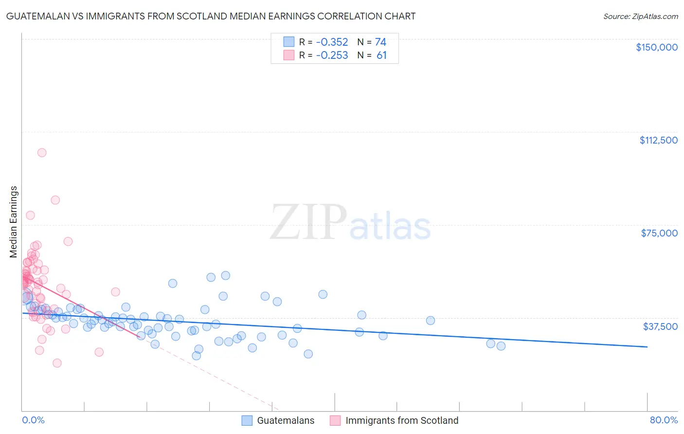 Guatemalan vs Immigrants from Scotland Median Earnings