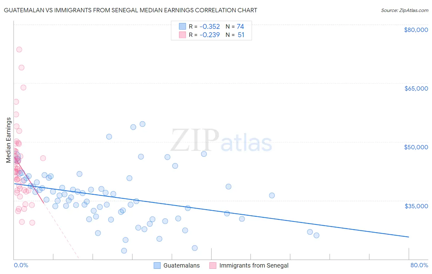 Guatemalan vs Immigrants from Senegal Median Earnings