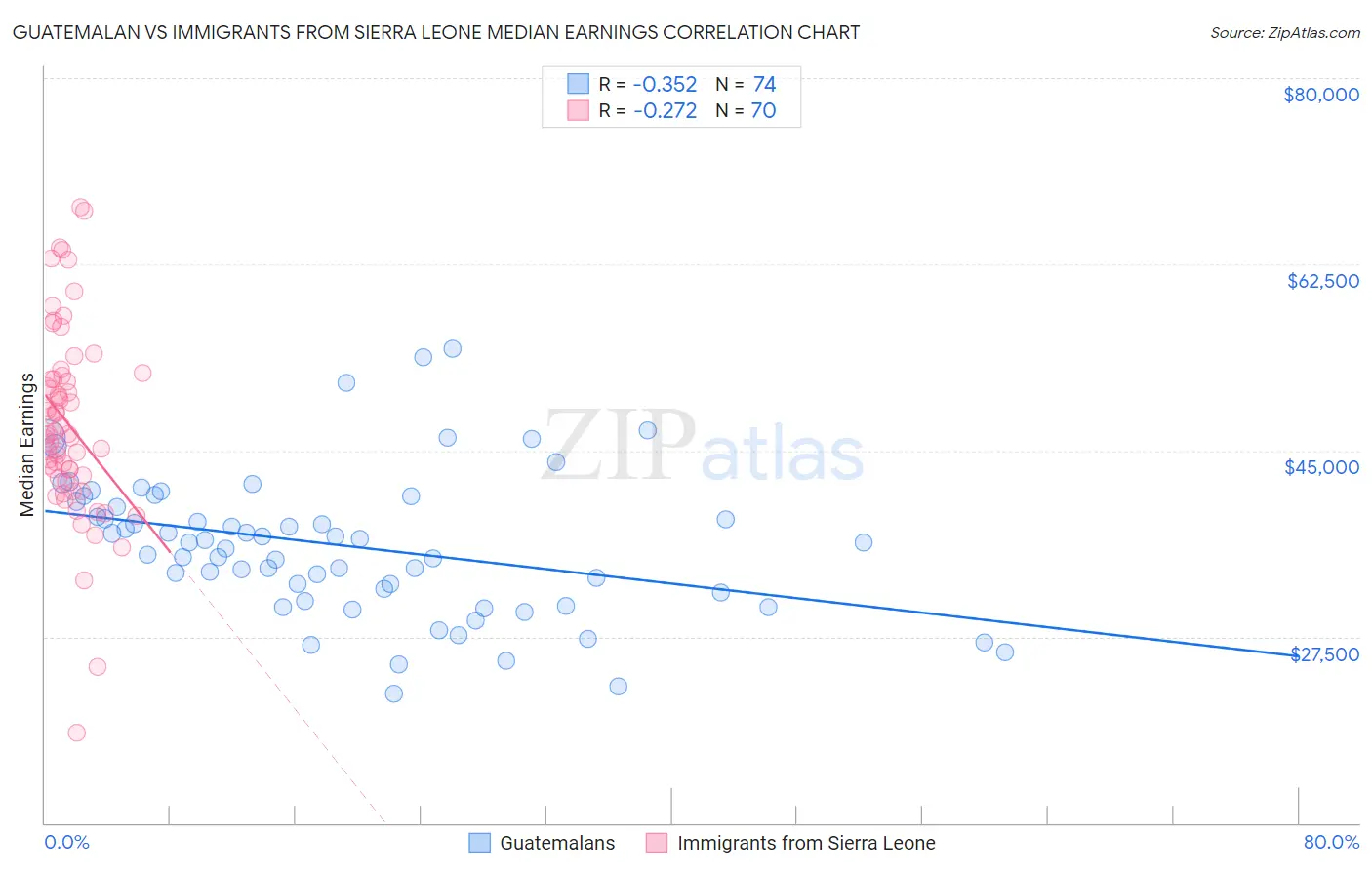 Guatemalan vs Immigrants from Sierra Leone Median Earnings