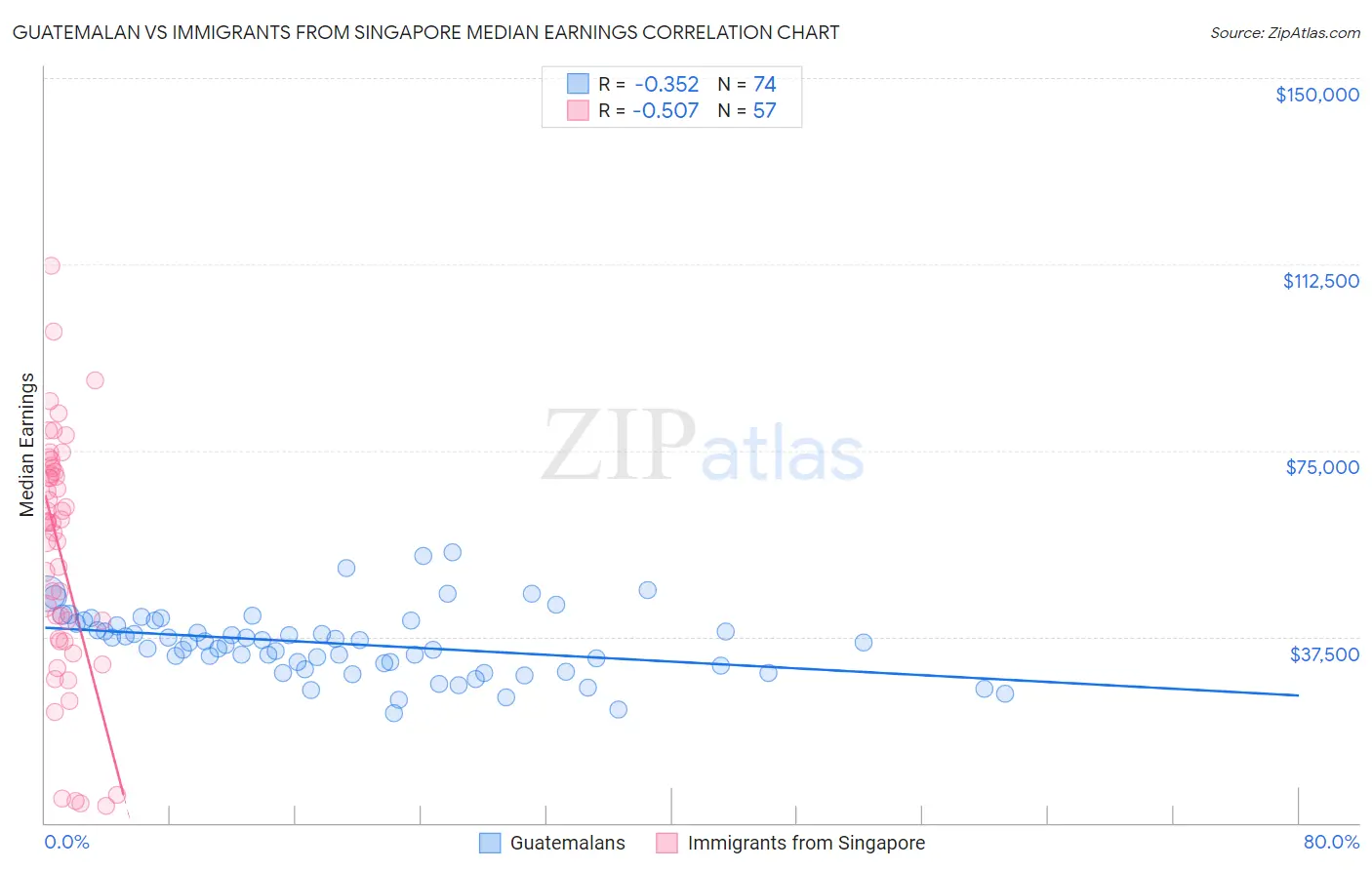 Guatemalan vs Immigrants from Singapore Median Earnings