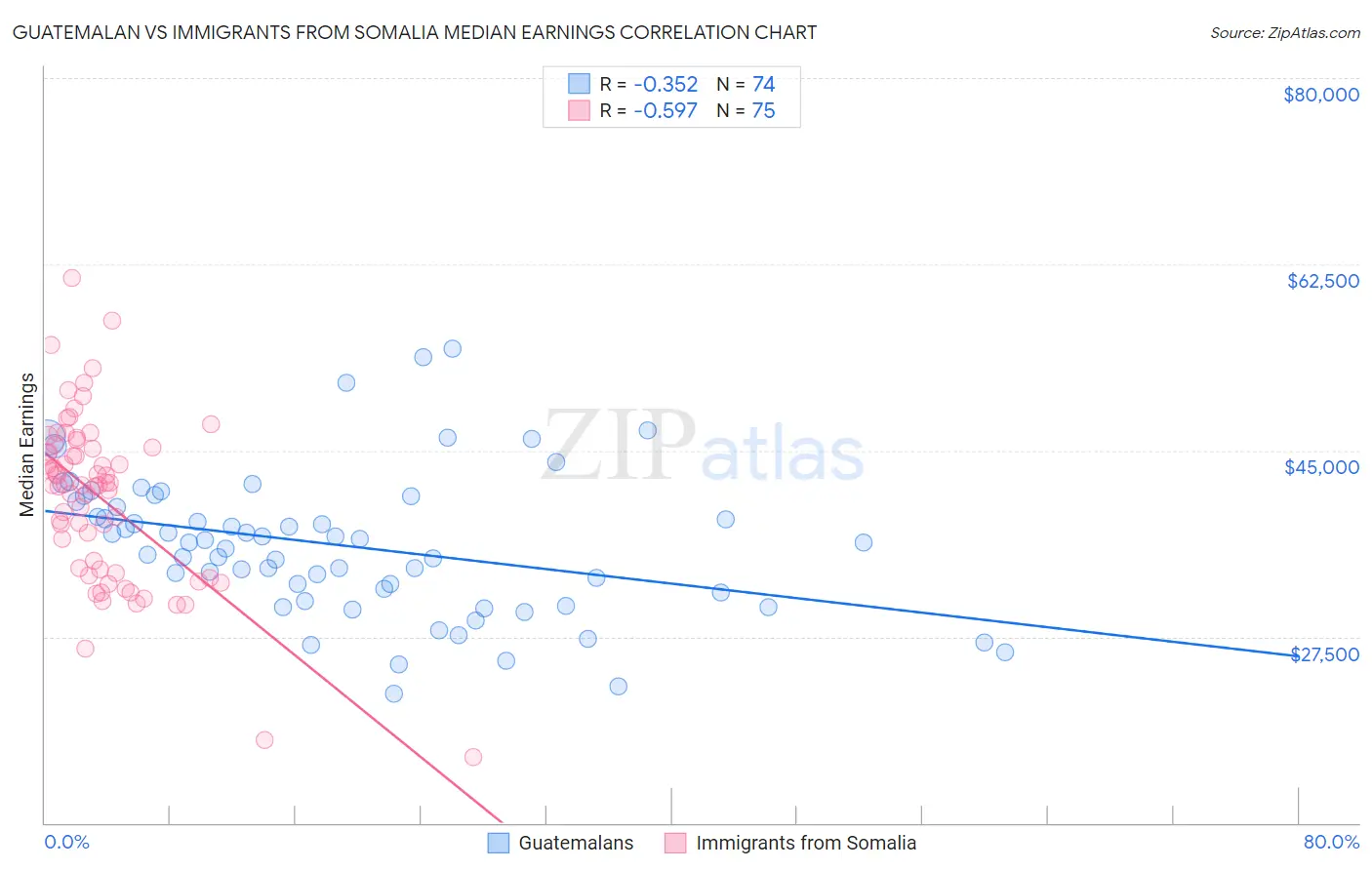 Guatemalan vs Immigrants from Somalia Median Earnings