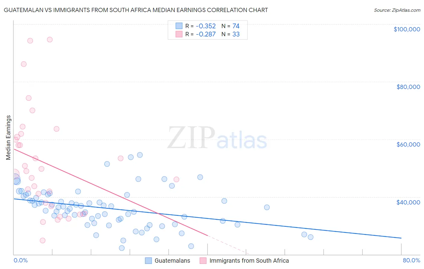 Guatemalan vs Immigrants from South Africa Median Earnings