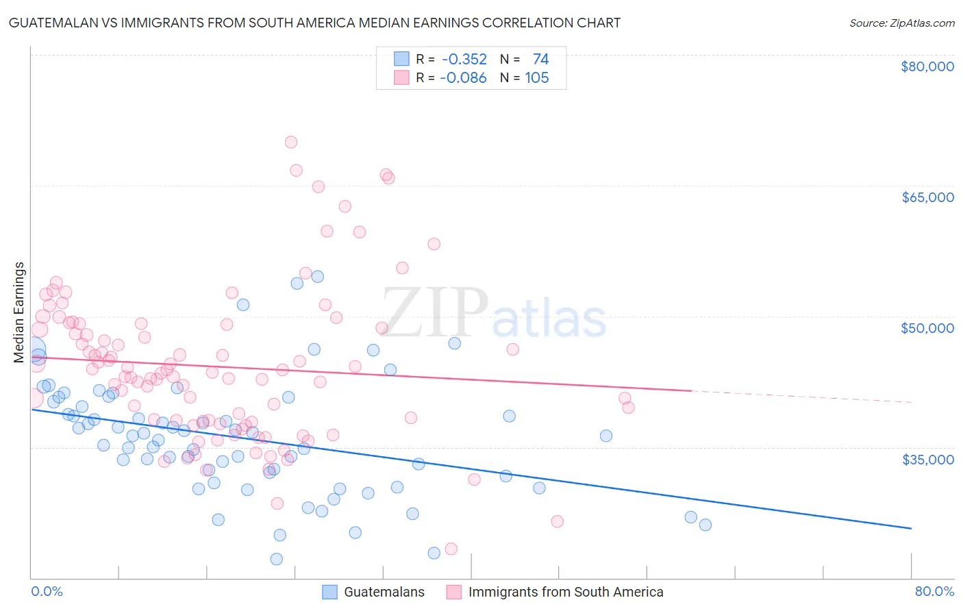 Guatemalan vs Immigrants from South America Median Earnings