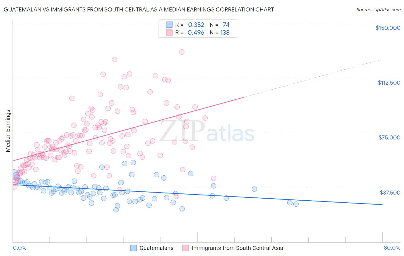 Guatemalan vs Immigrants from South Central Asia Median Earnings