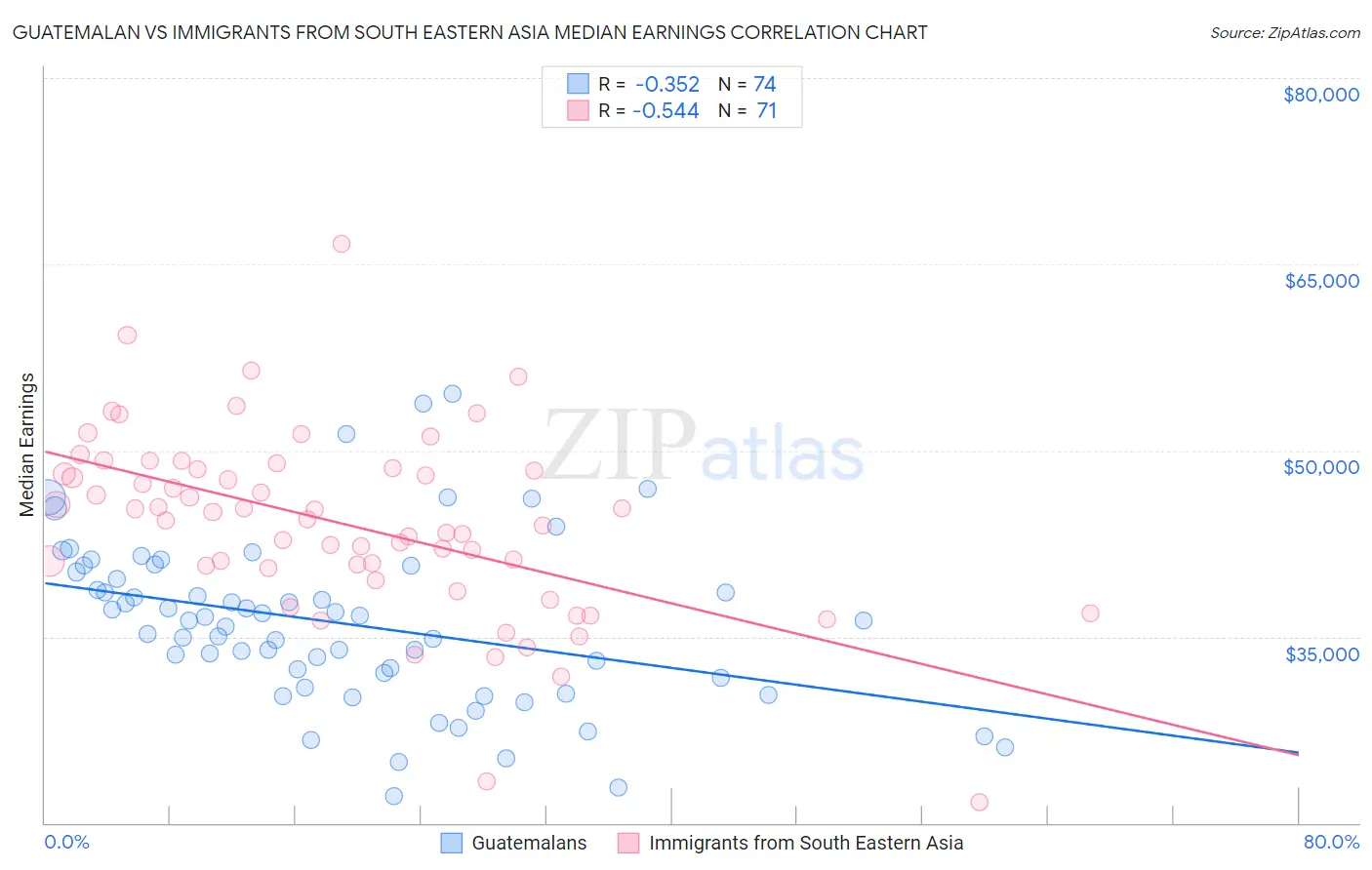 Guatemalan vs Immigrants from South Eastern Asia Median Earnings