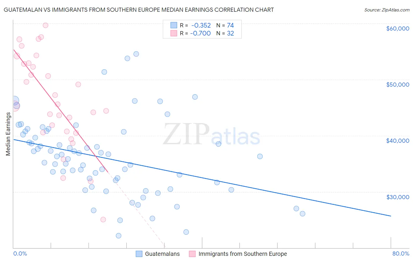 Guatemalan vs Immigrants from Southern Europe Median Earnings