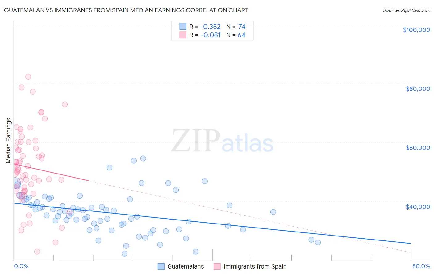 Guatemalan vs Immigrants from Spain Median Earnings