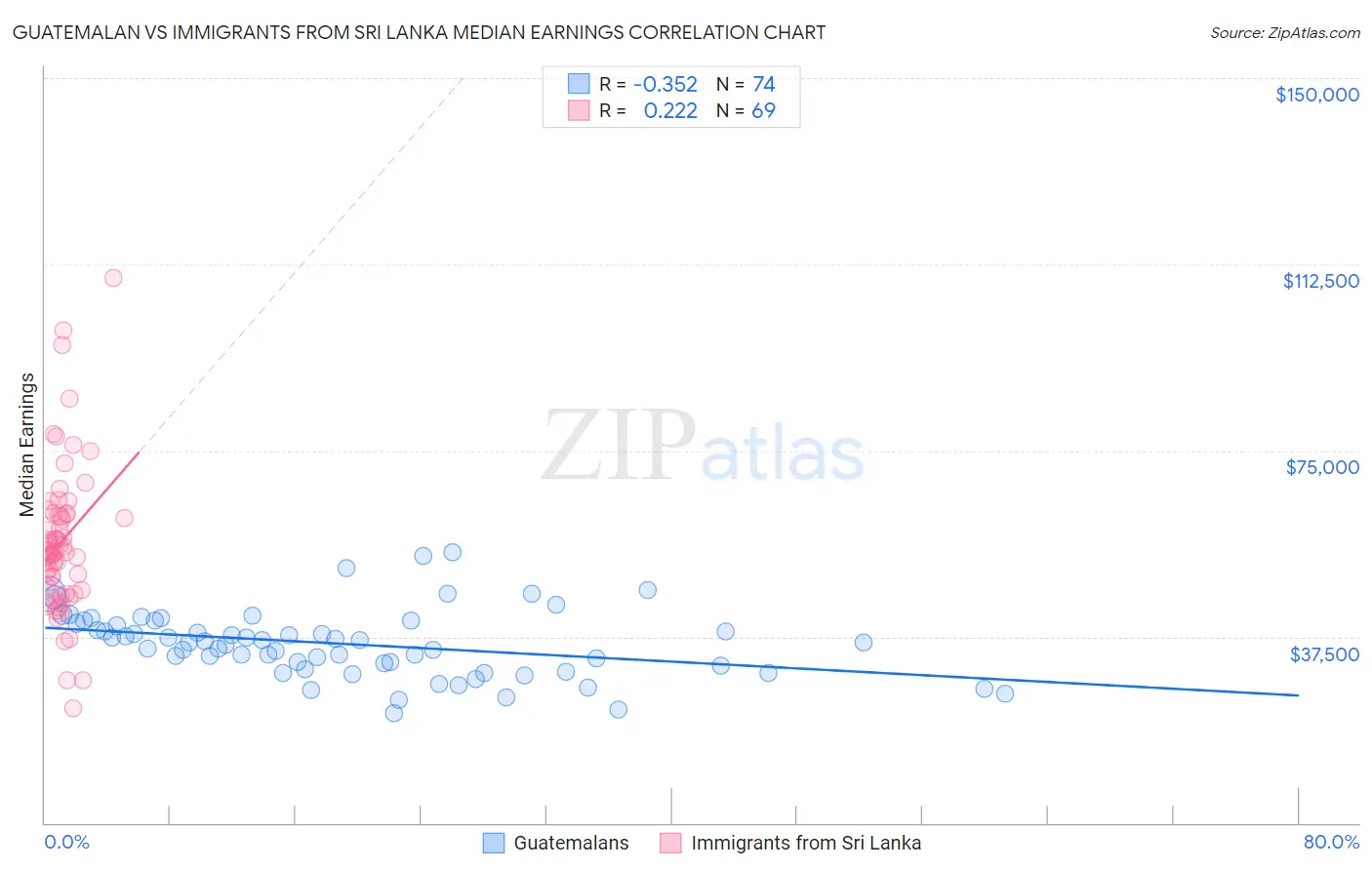 Guatemalan vs Immigrants from Sri Lanka Median Earnings