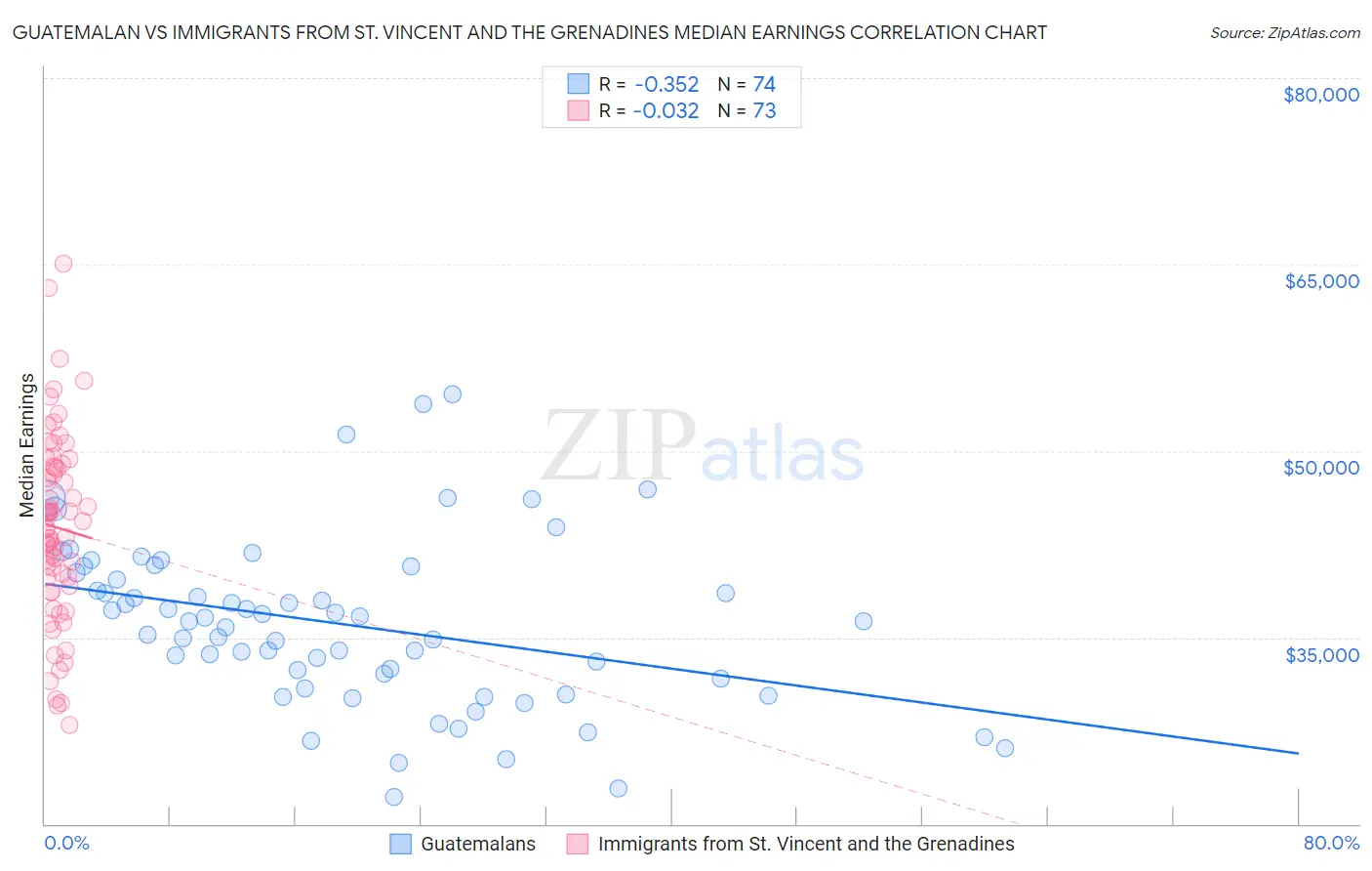 Guatemalan vs Immigrants from St. Vincent and the Grenadines Median Earnings