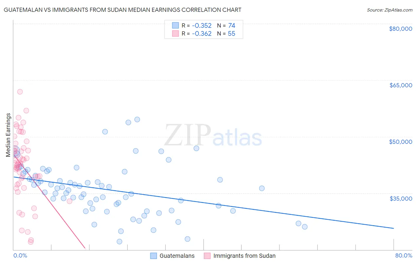 Guatemalan vs Immigrants from Sudan Median Earnings