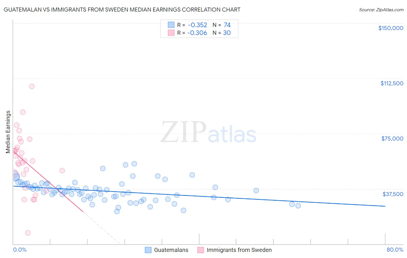 Guatemalan vs Immigrants from Sweden Median Earnings