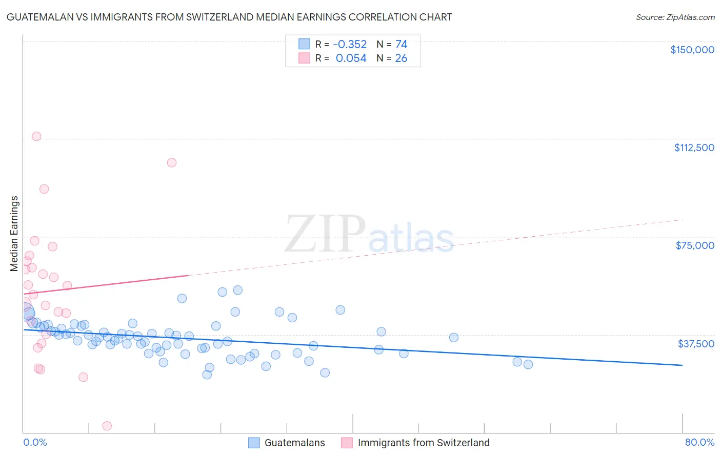 Guatemalan vs Immigrants from Switzerland Median Earnings