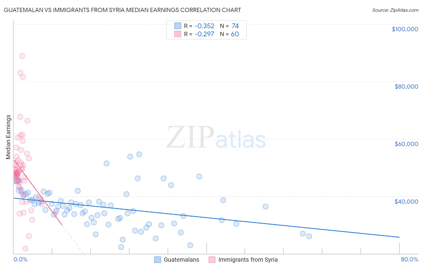 Guatemalan vs Immigrants from Syria Median Earnings