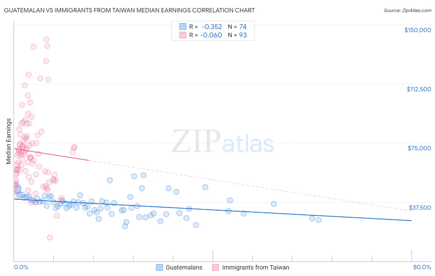 Guatemalan vs Immigrants from Taiwan Median Earnings