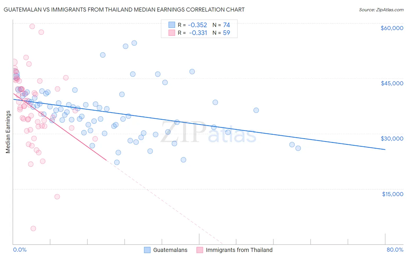 Guatemalan vs Immigrants from Thailand Median Earnings