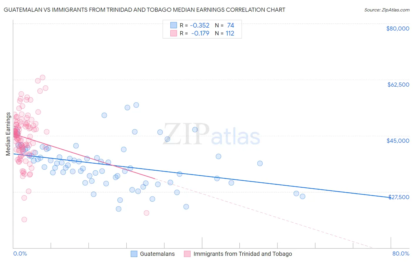 Guatemalan vs Immigrants from Trinidad and Tobago Median Earnings