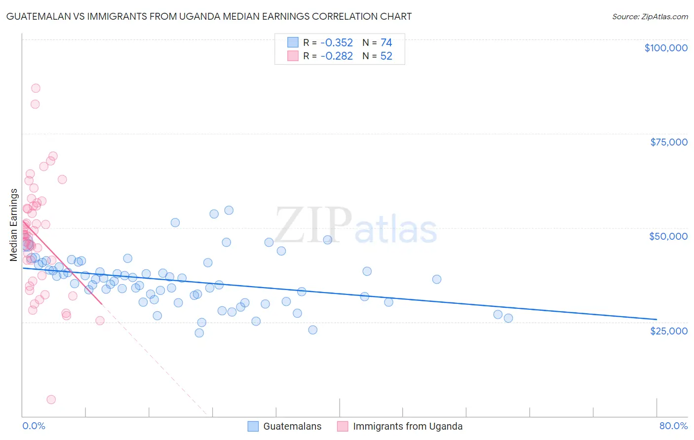 Guatemalan vs Immigrants from Uganda Median Earnings