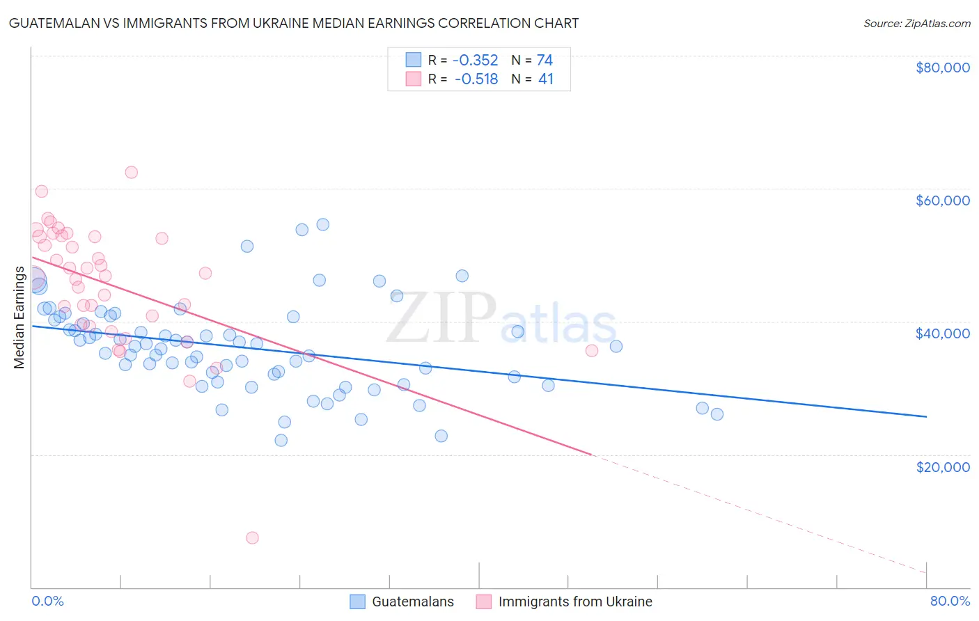 Guatemalan vs Immigrants from Ukraine Median Earnings