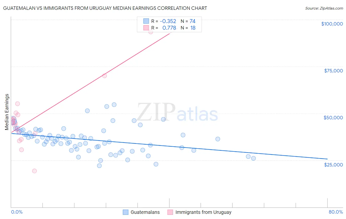 Guatemalan vs Immigrants from Uruguay Median Earnings