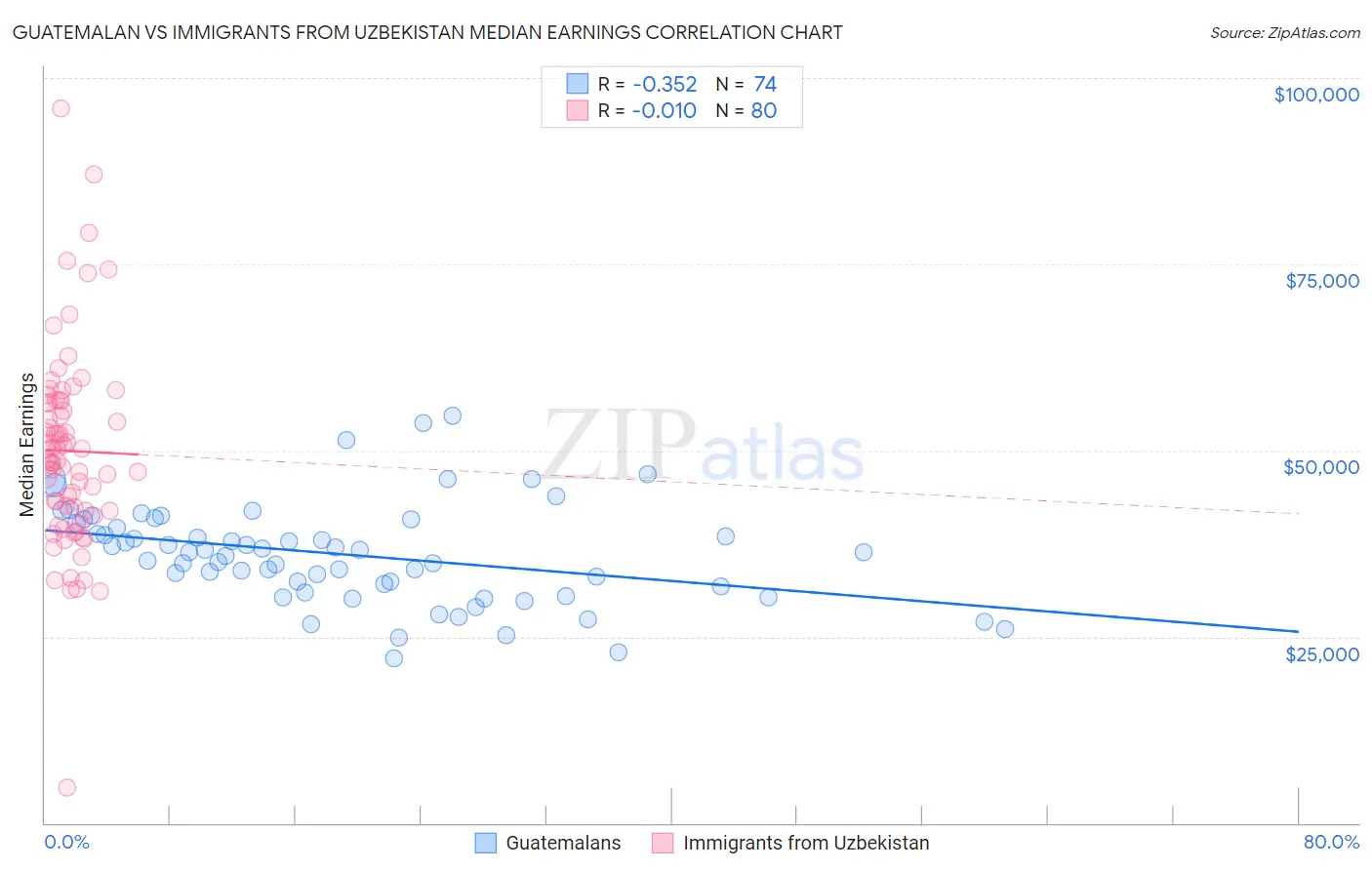 Guatemalan vs Immigrants from Uzbekistan Median Earnings