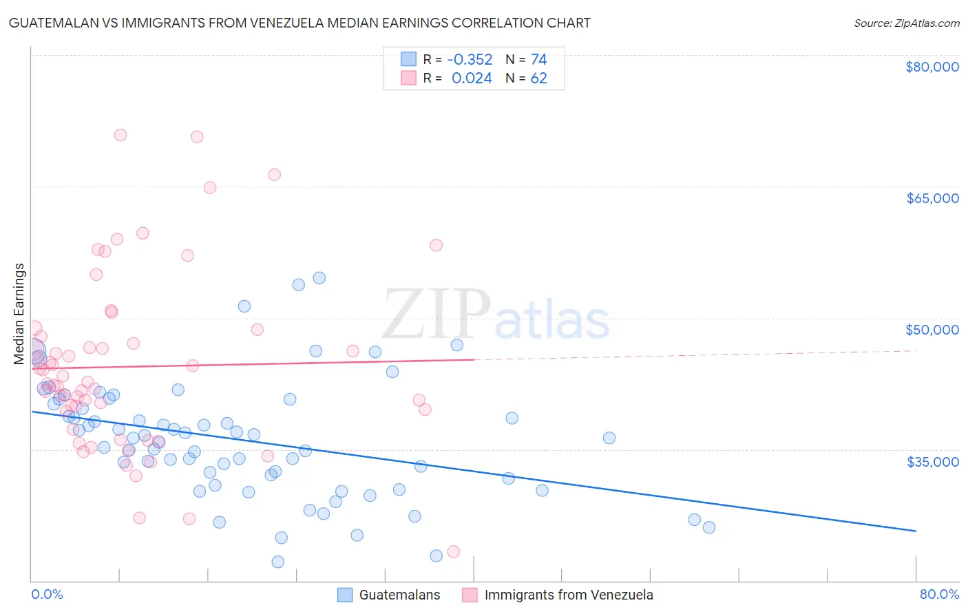 Guatemalan vs Immigrants from Venezuela Median Earnings