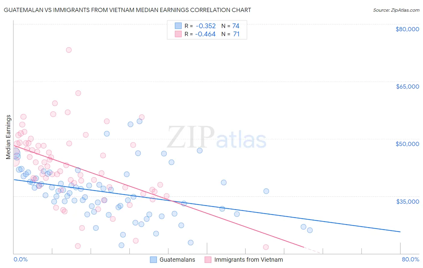 Guatemalan vs Immigrants from Vietnam Median Earnings