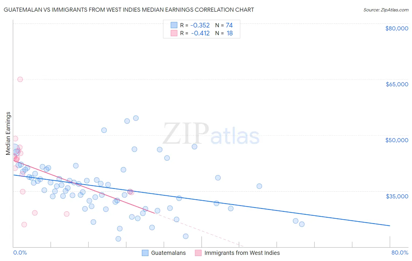 Guatemalan vs Immigrants from West Indies Median Earnings