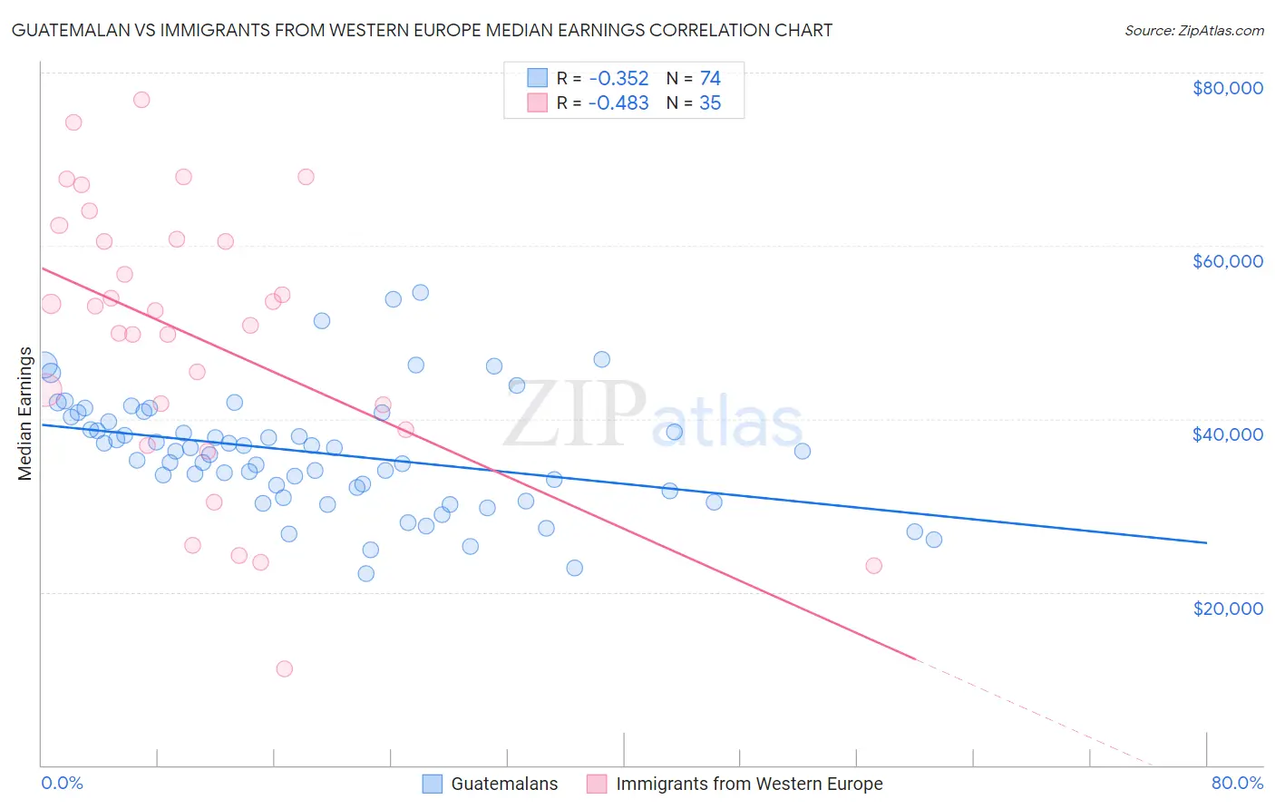 Guatemalan vs Immigrants from Western Europe Median Earnings