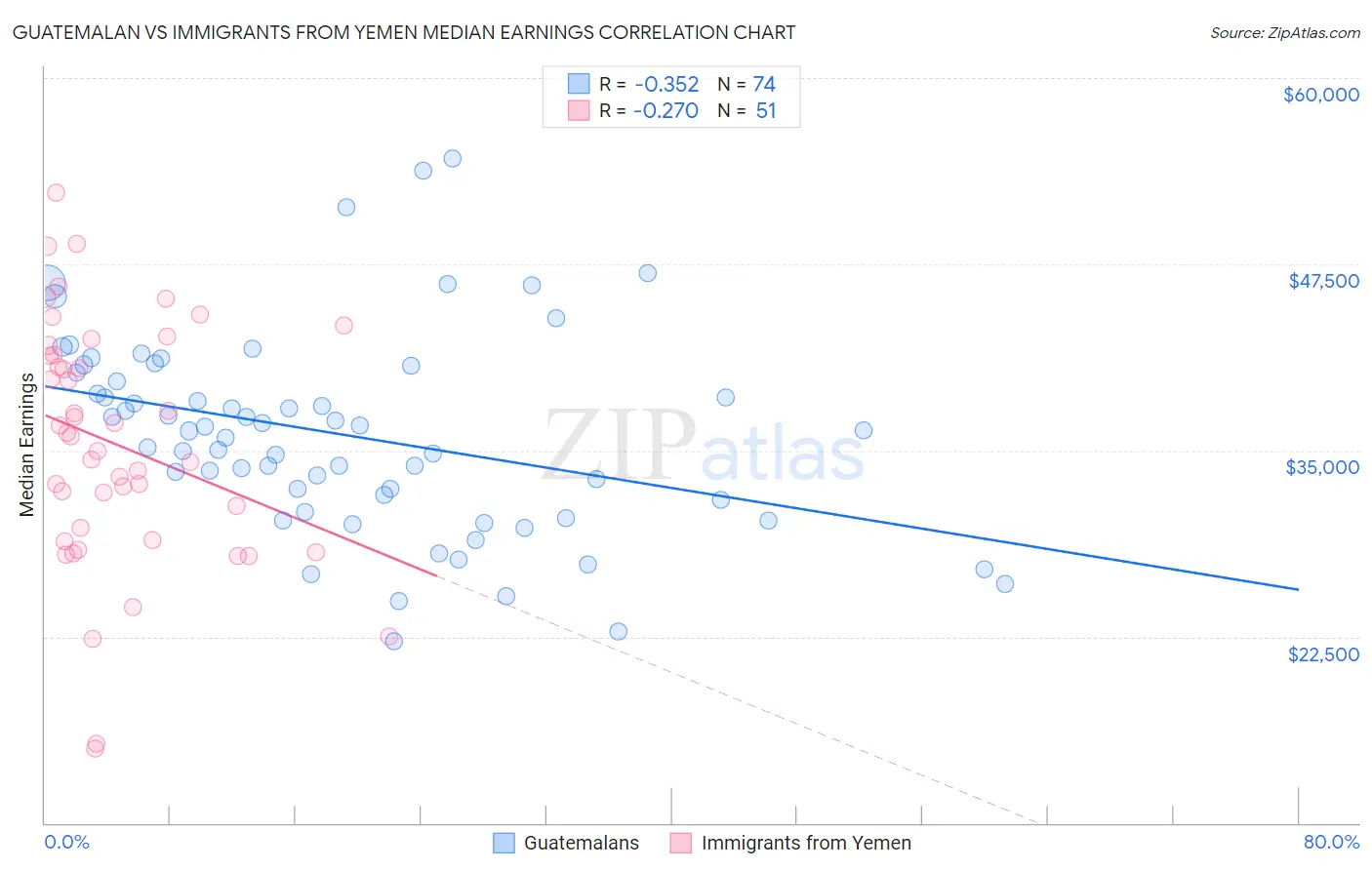 Guatemalan vs Immigrants from Yemen Median Earnings