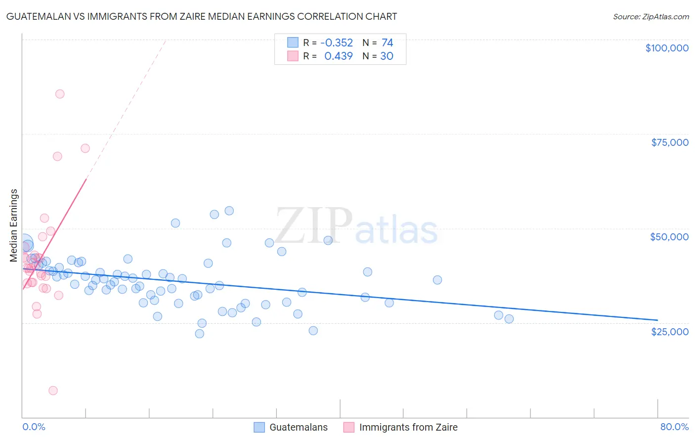 Guatemalan vs Immigrants from Zaire Median Earnings