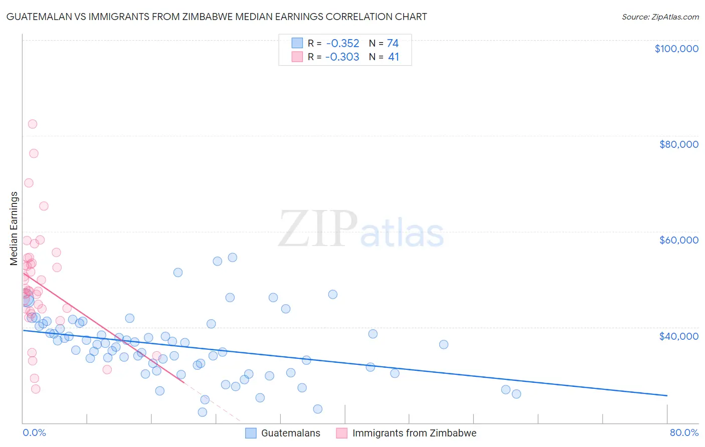 Guatemalan vs Immigrants from Zimbabwe Median Earnings