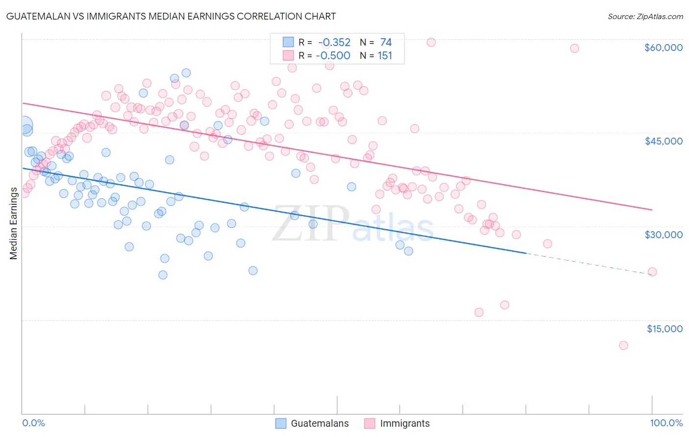 Guatemalan vs Immigrants Median Earnings