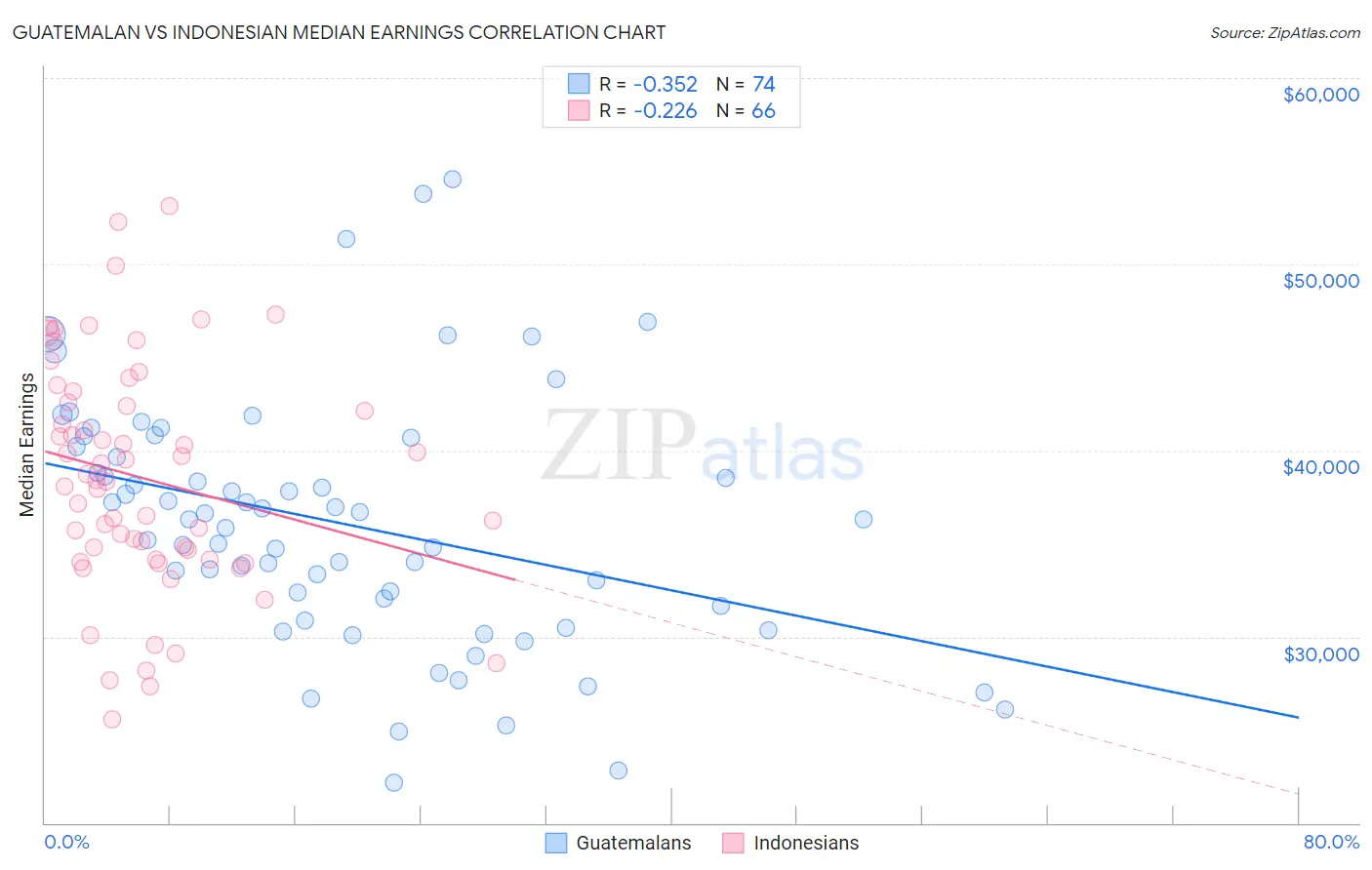 Guatemalan vs Indonesian Median Earnings