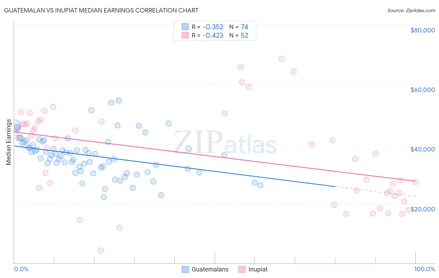 Guatemalan vs Inupiat Median Earnings