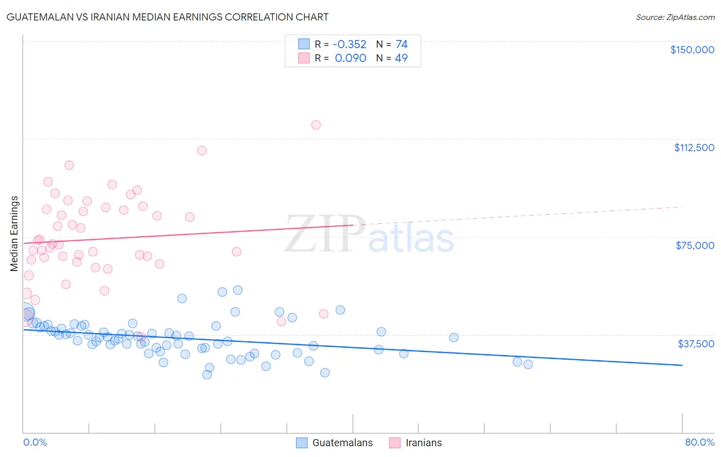 Guatemalan vs Iranian Median Earnings