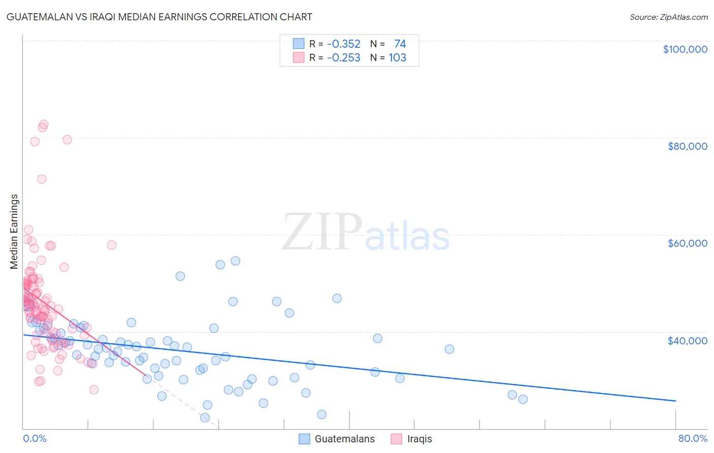 Guatemalan vs Iraqi Median Earnings