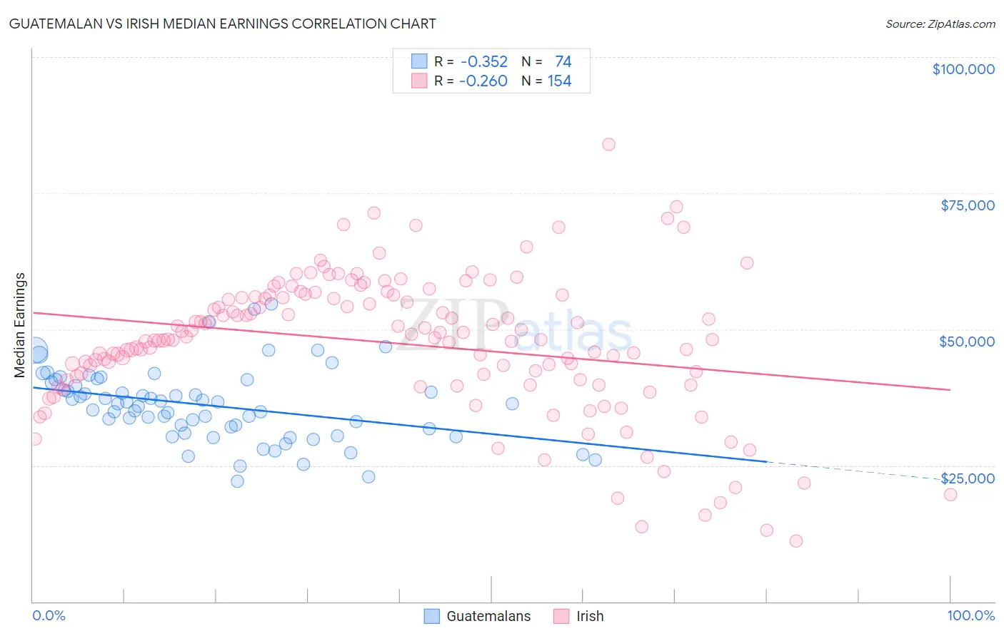 Guatemalan vs Irish Median Earnings