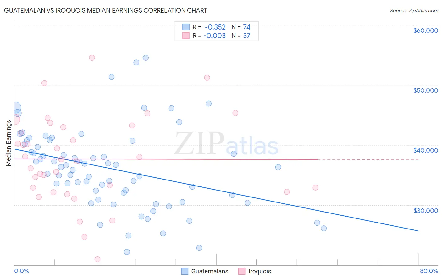 Guatemalan vs Iroquois Median Earnings