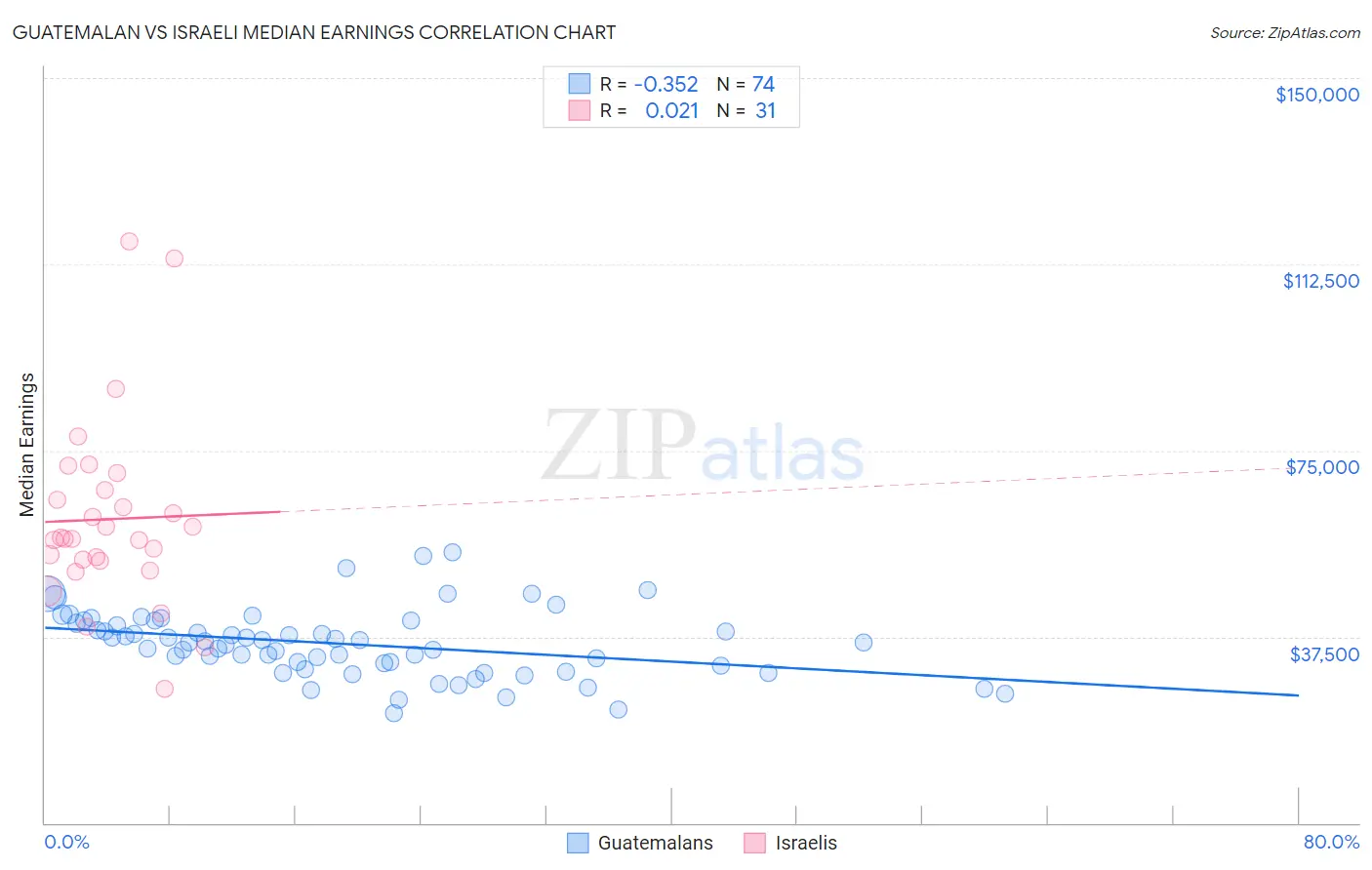 Guatemalan vs Israeli Median Earnings