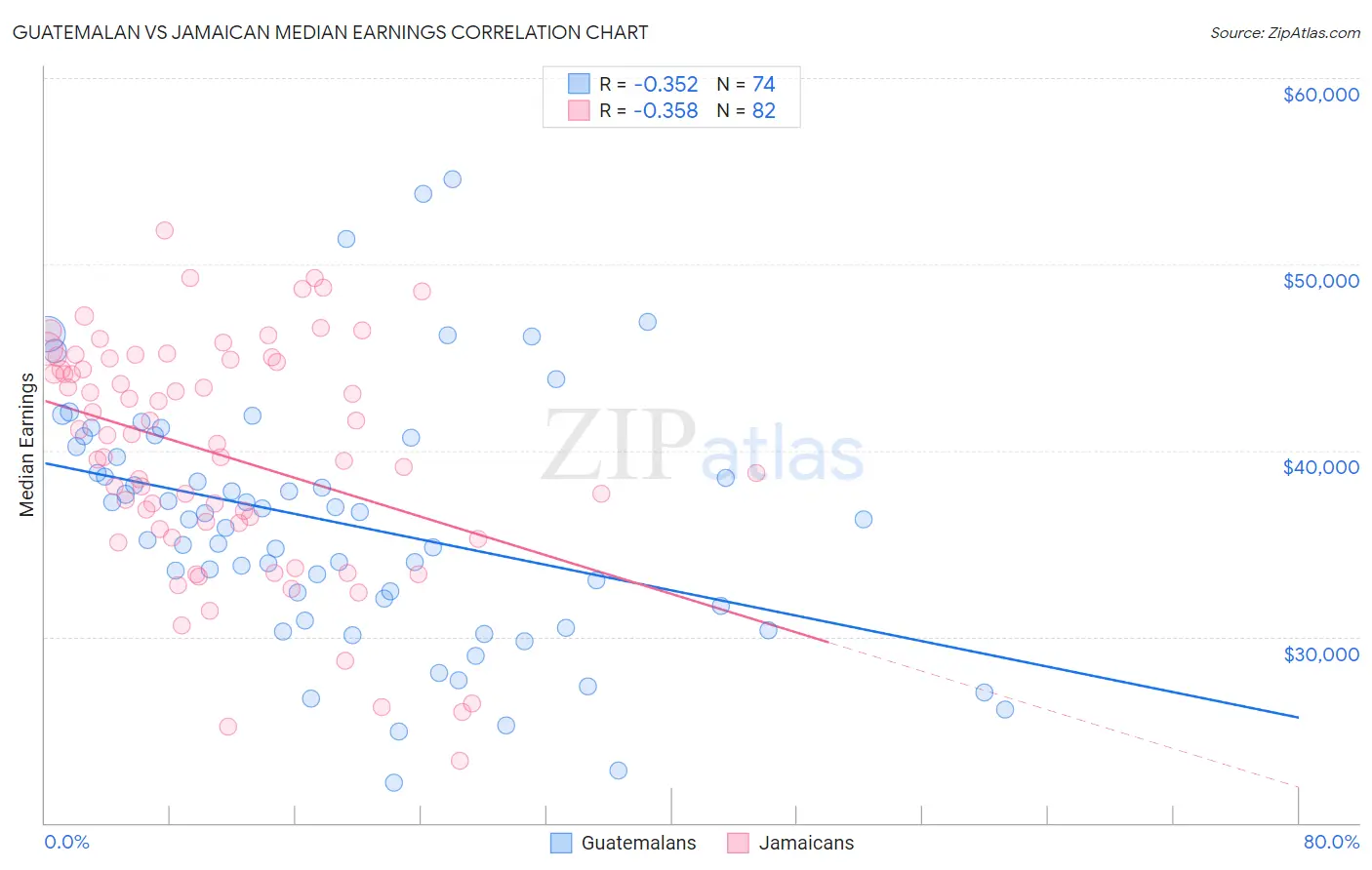Guatemalan vs Jamaican Median Earnings
